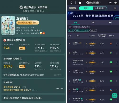 《五福临门》：冲破传统，创新IP营业化相助花式的影视范本