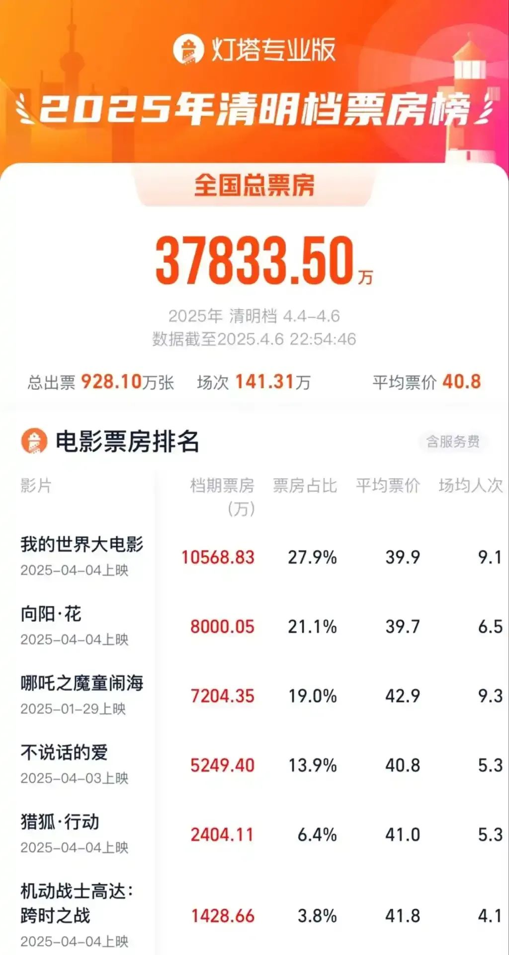 哪吒走后奈何办——3、4月份中国电影阛阓不雅察