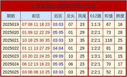 安福家园 026期康伟波大乐透估计奖号：跨度分析