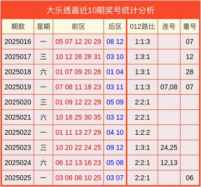 安福货源 026期孙林君大乐透预测奖号：后区杀号参考
