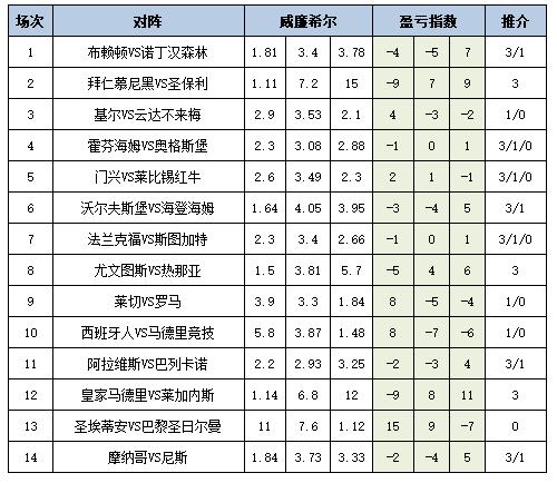盈亏指数