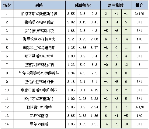盈亏指数